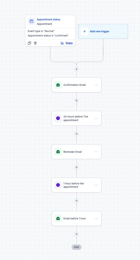 Actual LF Toolkit draft workflow showing an appointment trigger, confirmation email and scheduled email reminders.